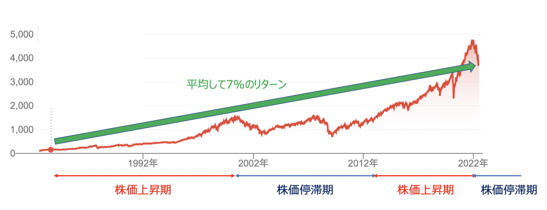 インデックス投資の落とし穴