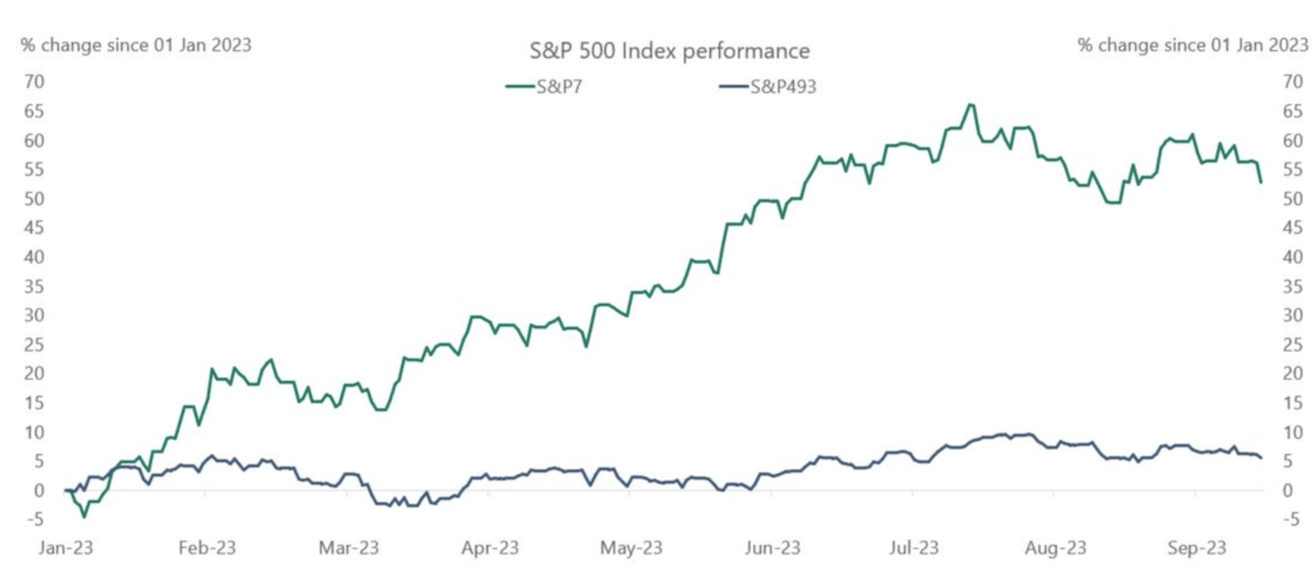 SP7vsSP493:S&P500は2023年はマグニフィセント7が上昇したに過ぎない