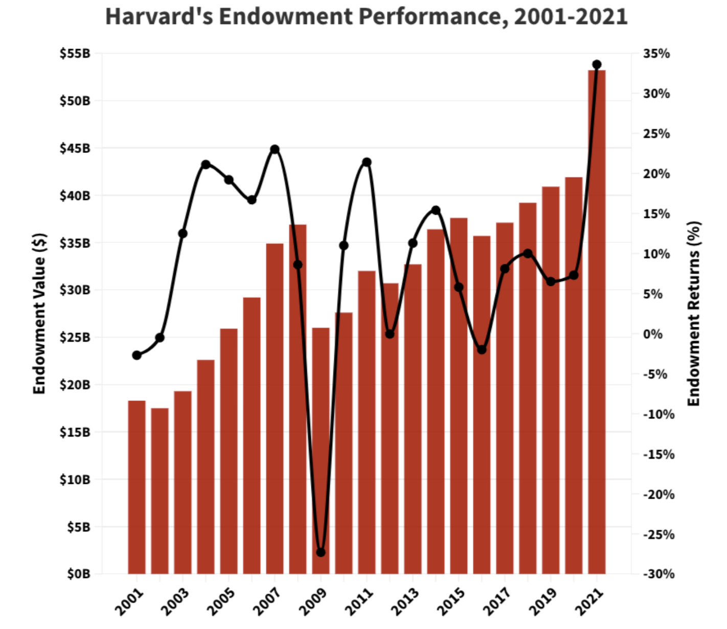 ハーバードのエンダウメントのリターン（2021年迄）