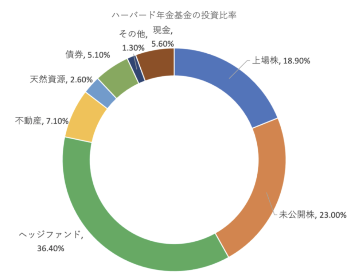 ハーバード年金基金の投資比率