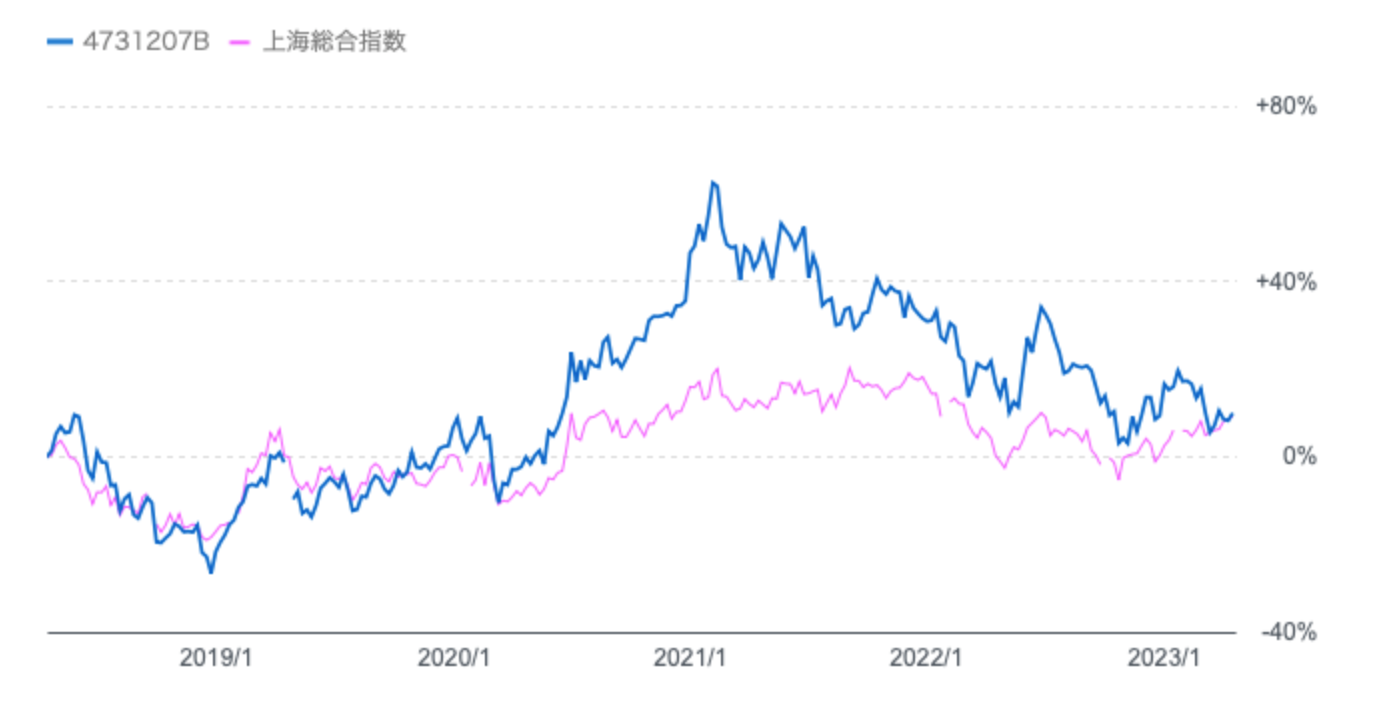 シャングリラと上海総合指数の比較