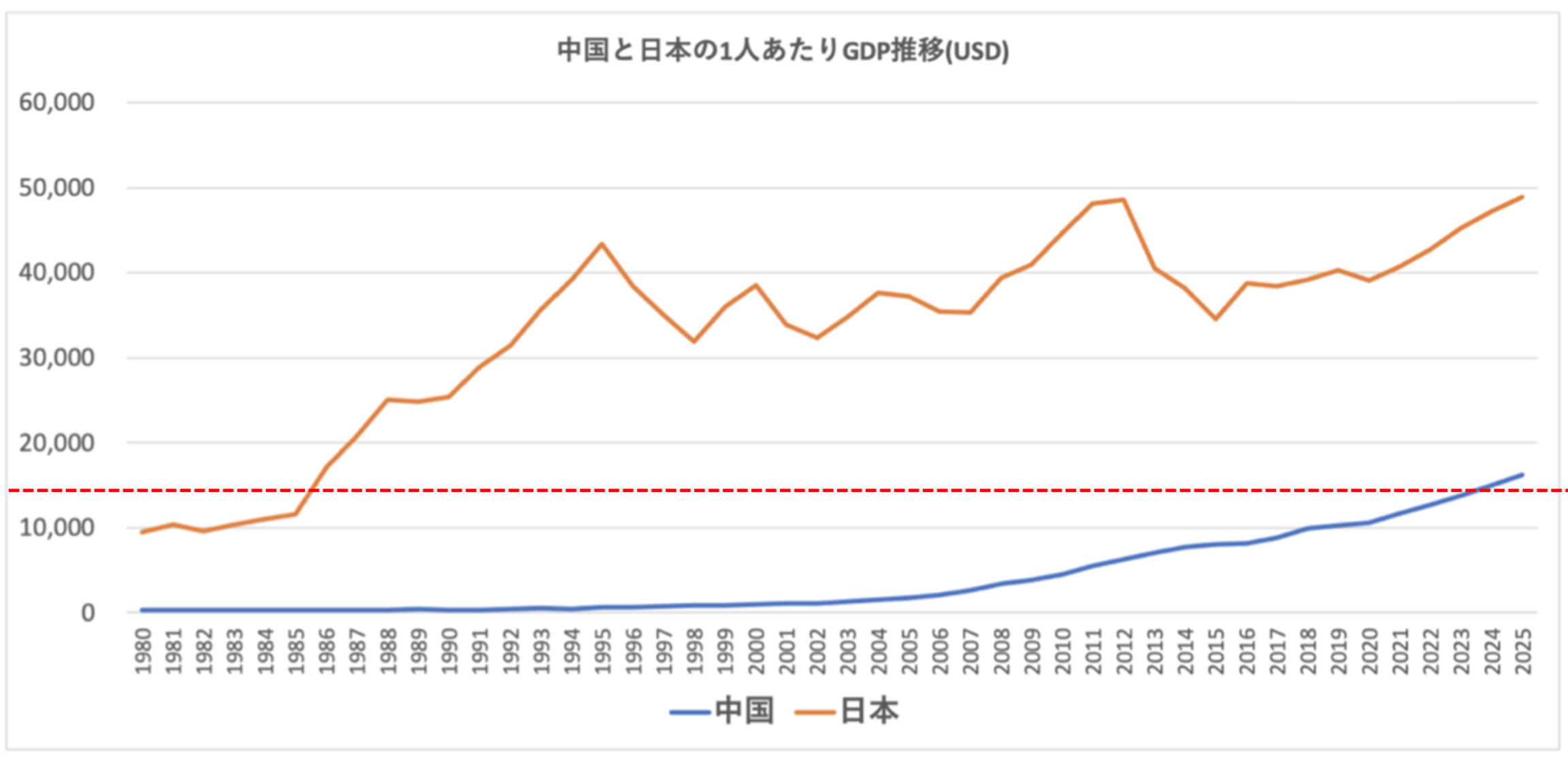 日本のバブル発生前と中国の現在の経済水準は同じ