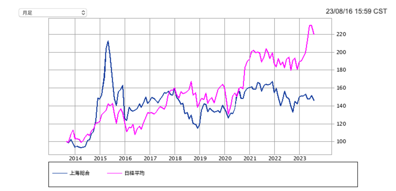 上海総合指数と日経平均株価の推移