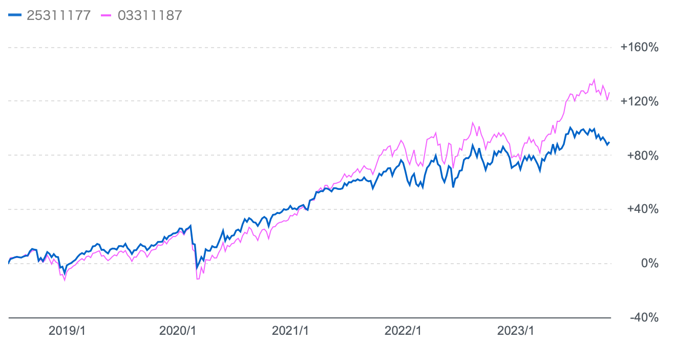 おおぶねと円建のS&P500指数のリターンの比較