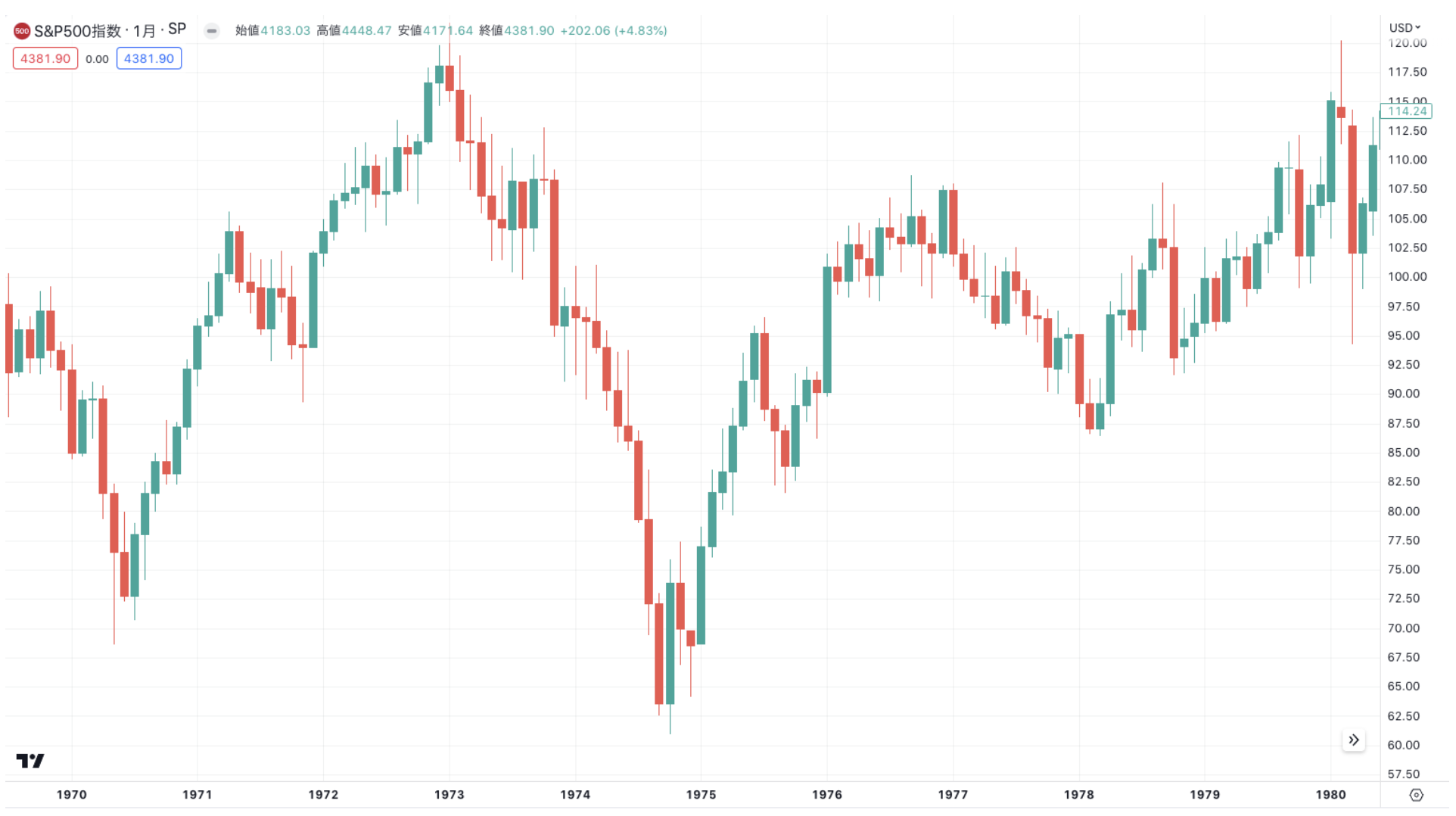 1970年代のS&P500指数
