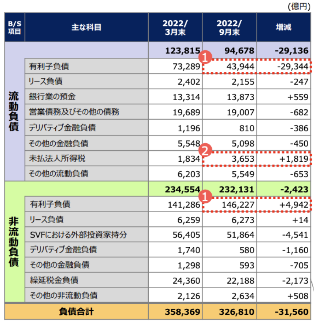 ソフトバンクの有利子負債は莫大
