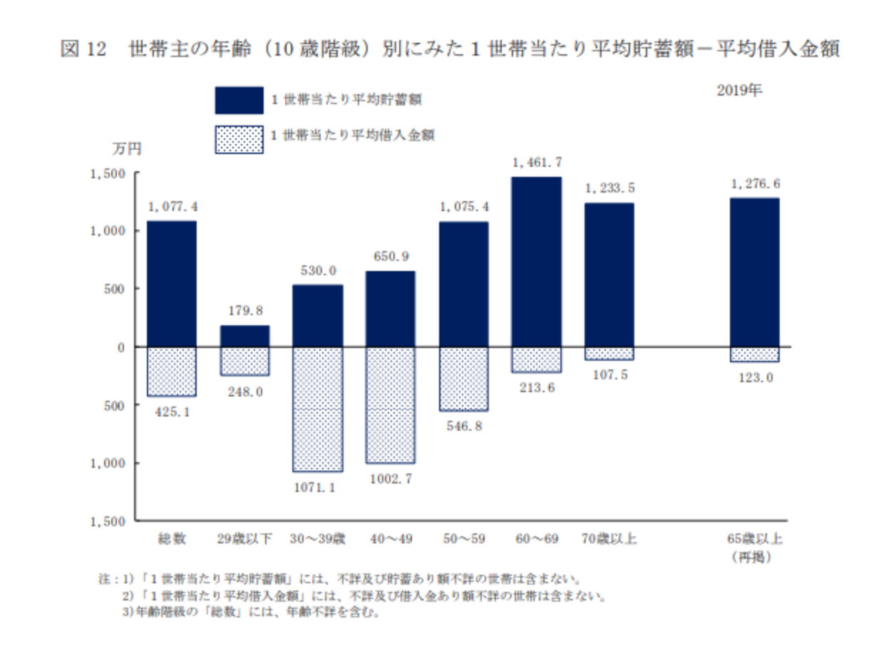 世帯主の年齢（10 歳階級）別にみた１世帯当たり平均貯蓄額