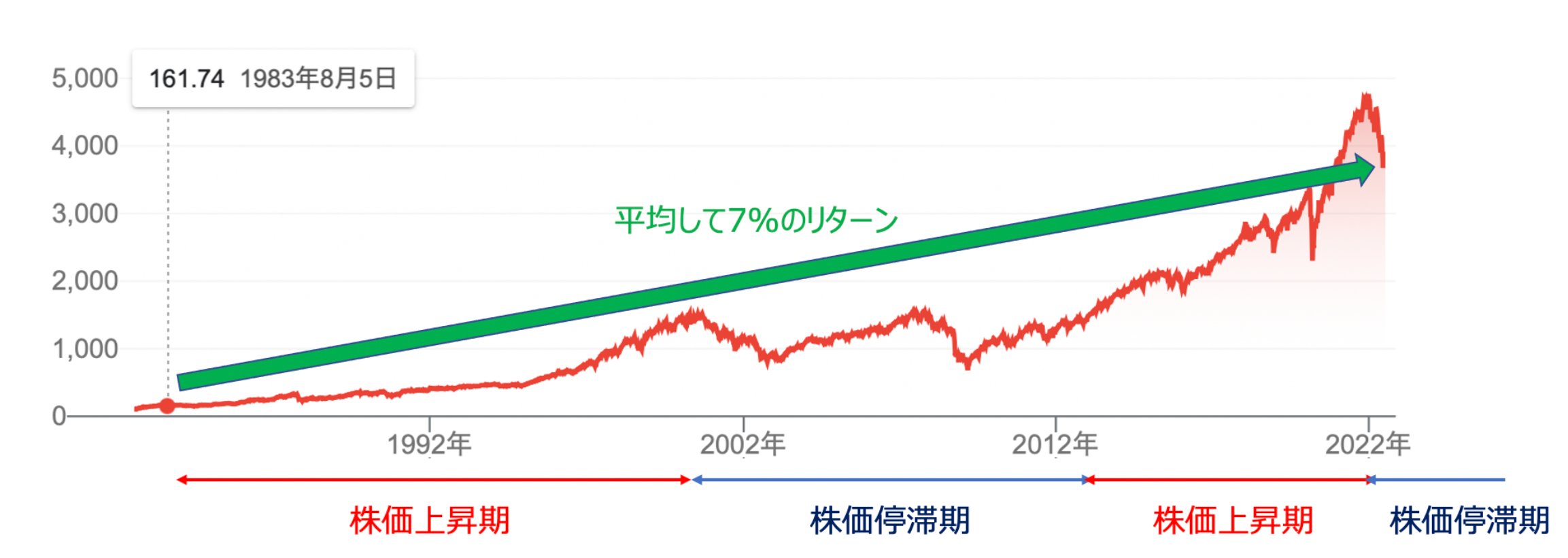 インデックス投資は堅調な時期と調子の悪い時期がある