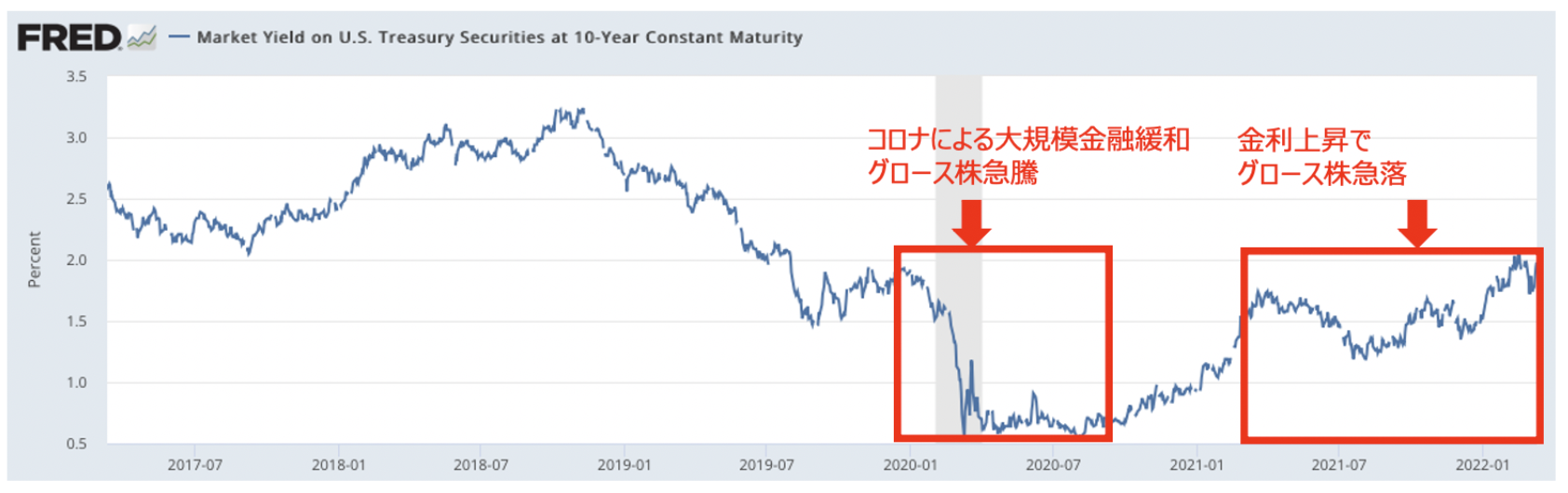 米国の金利上昇
