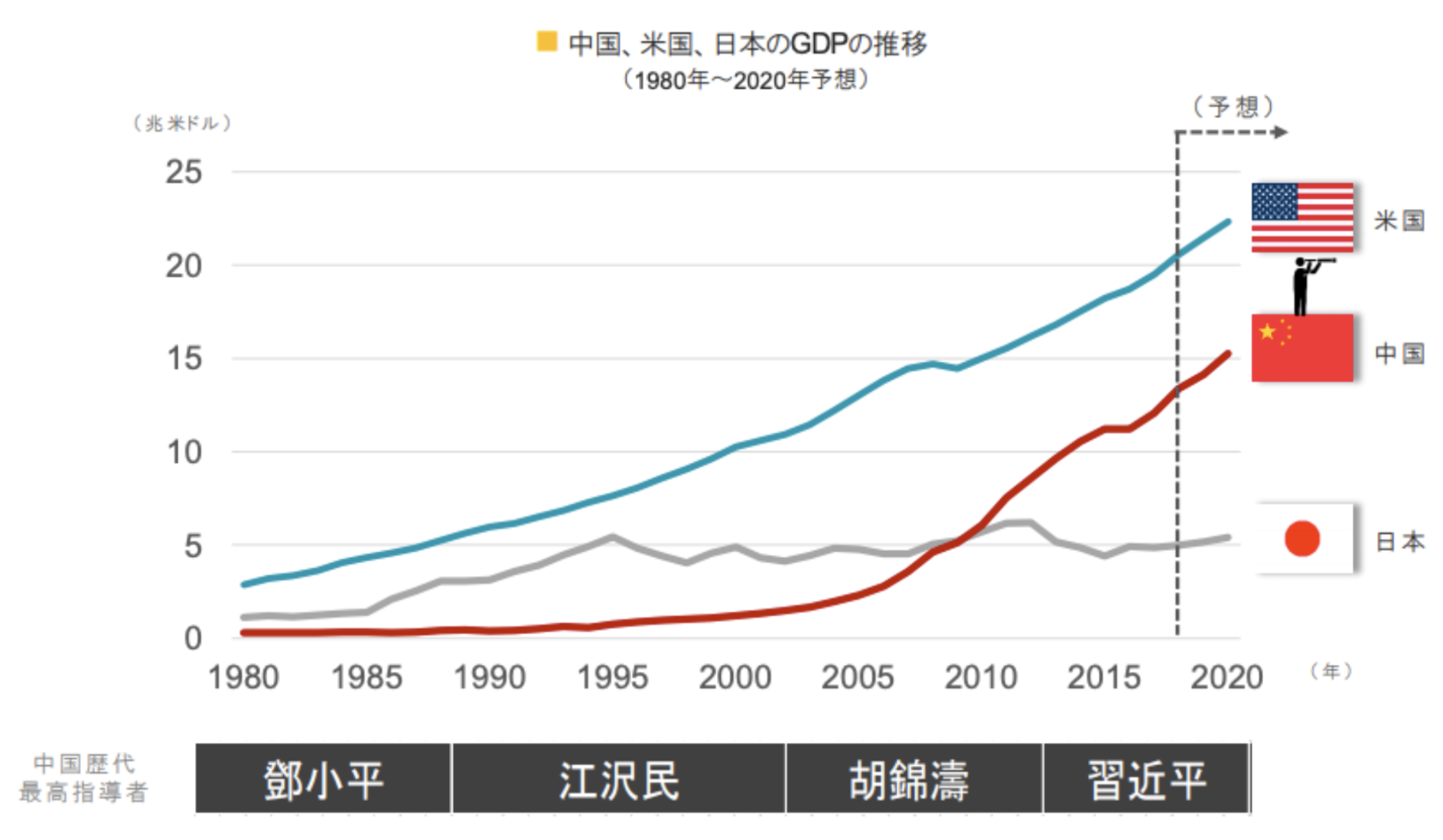 日本と中国と米国のGDPの推移
