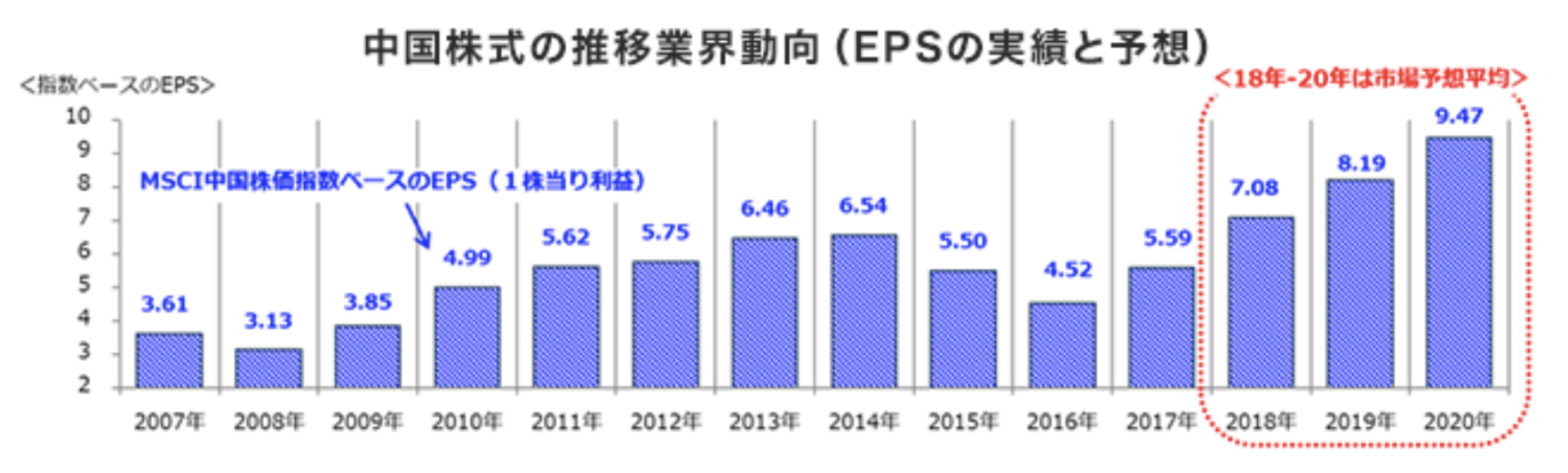 中国企業のEPSの推移