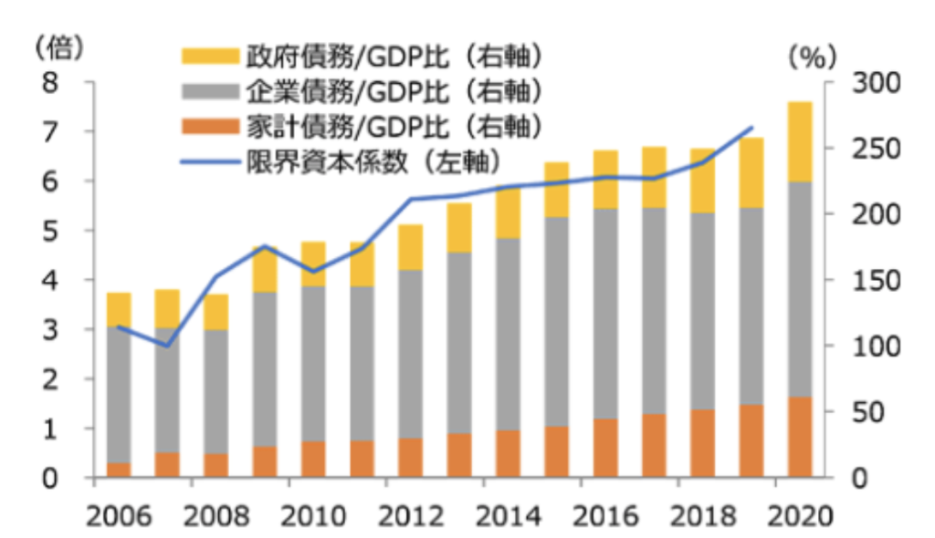 中国の債務の増大