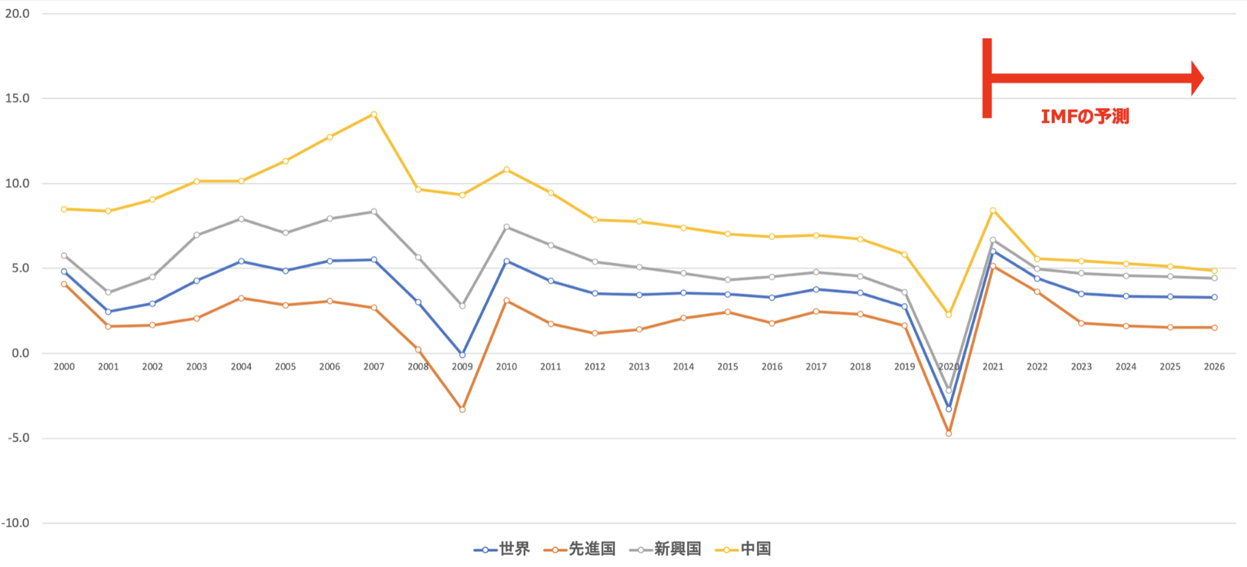 中国と新興国と先進国の経済成長率の推移