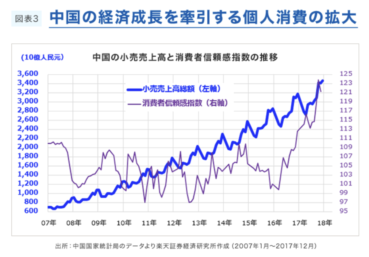 中国の個人消費の高い成長