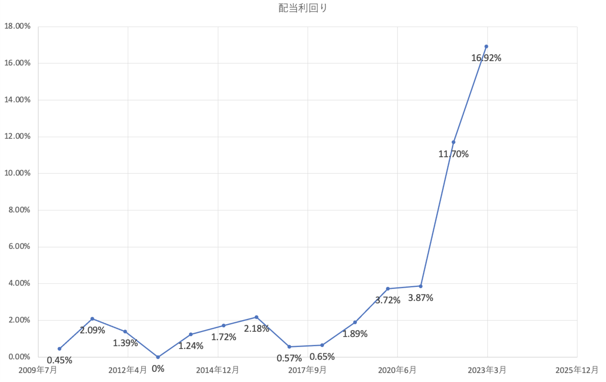 商船三井配当利回り
