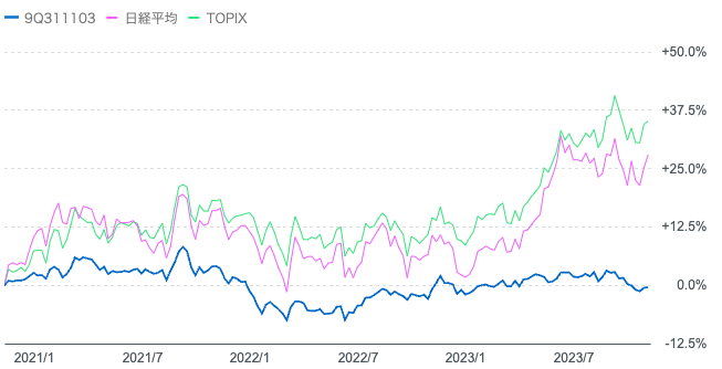 直近1年の「結い2101」とTOPIXの比較